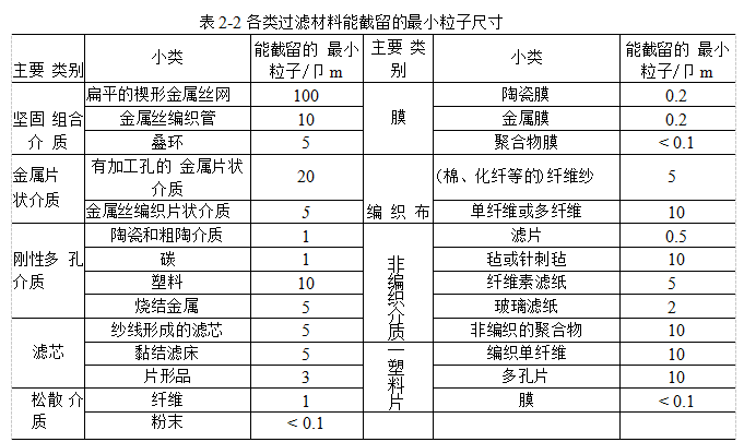 過濾材料應(yīng)該具備哪些性能？